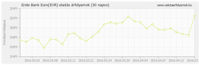 Euro (EUR) - Erste Bank deviza eladás 30 napos