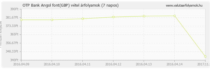 Angol font (GBP) - OTP Bank valuta vétel 7 napos