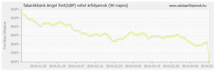 Angol font (GBP) - Takarékbank valuta vétel 90 napos