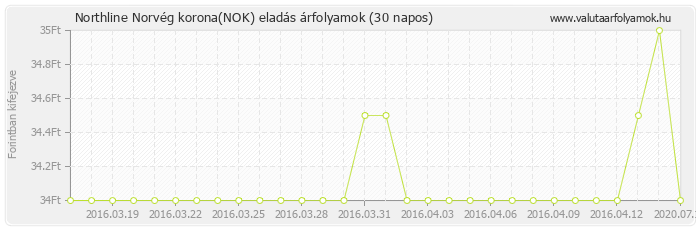 Norvég korona (NOK) - Northline valuta eladás 30 napos