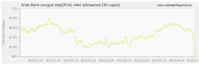 Lengyel zloty (PLN) - Erste Bank deviza vétel 90 napos