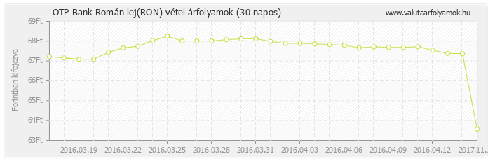 Román lej (RON) - OTP Bank deviza vétel 30 napos