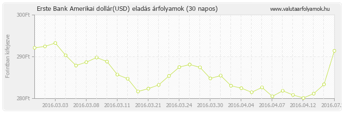 Amerikai dollár (USD) - Erste Bank deviza eladás 30 napos