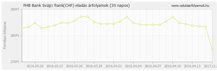 Svájci frank (CHF) - FHB Bank valuta eladás 30 napos