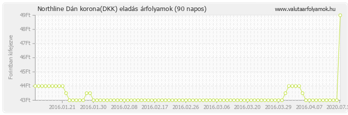 Dán korona (DKK) - Northline valuta eladás 90 napos