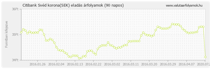 Svéd korona (SEK) - Citibank valuta eladás 90 napos