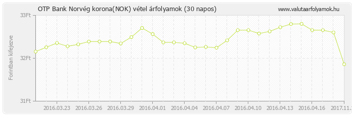 Norvég korona (NOK) - OTP Bank deviza vétel 30 napos