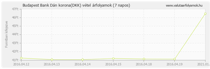 Dán korona (DKK) - Budapest Bank valuta vétel 7 napos