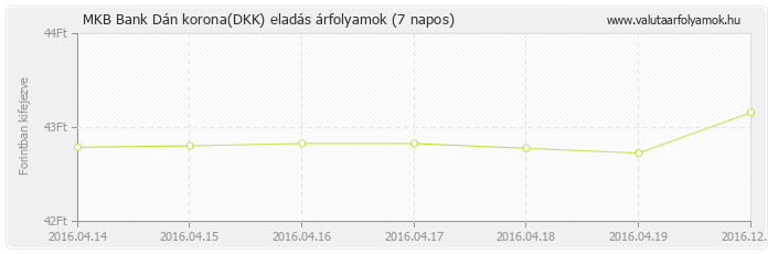 Dán korona (DKK) - MKB Bank valuta eladás 7 napos