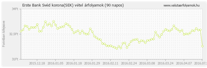 Svéd korona (SEK) - Erste Bank valuta vétel 90 napos