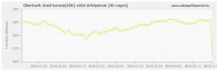 Svéd korona (SEK) - Oberbank valuta vétel 90 napos