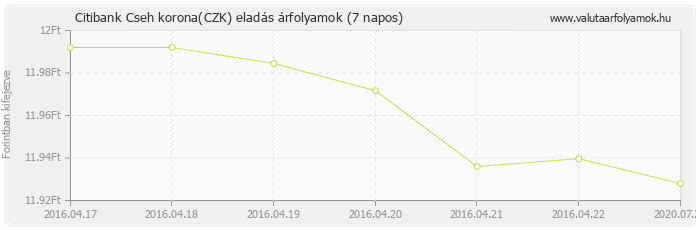 Cseh korona (CZK) - Citibank valuta eladás 7 napos