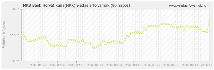 Horvát kuna (HRK) - MKB Bank deviza eladás 90 napos