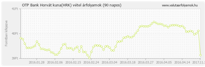 Horvát kuna (HRK) - OTP Bank deviza vétel 90 napos