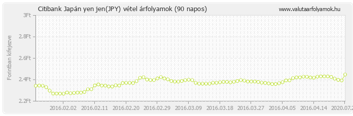 Japán yen jen (JPY) - Citibank deviza vétel 90 napos