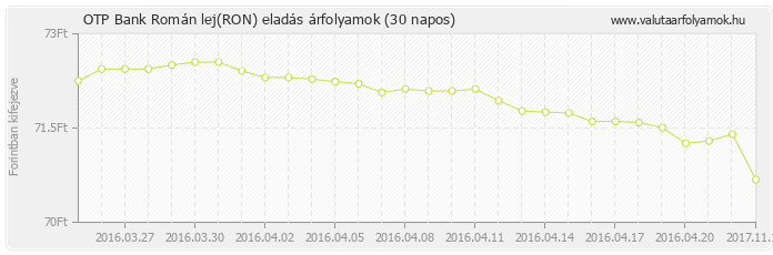 Román lej (RON) - OTP Bank deviza eladás 30 napos