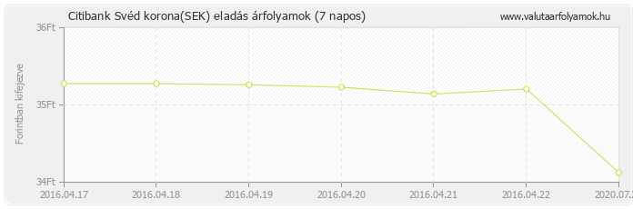 Svéd korona (SEK) - Citibank deviza eladás 7 napos