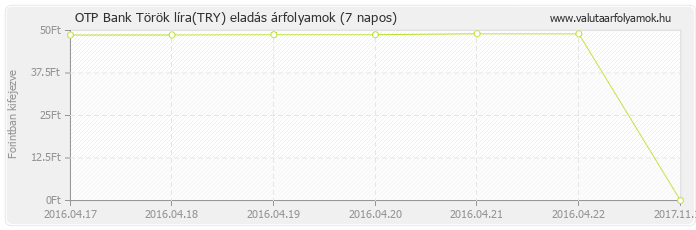 Török líra (TRY) - OTP Bank valuta eladás 7 napos