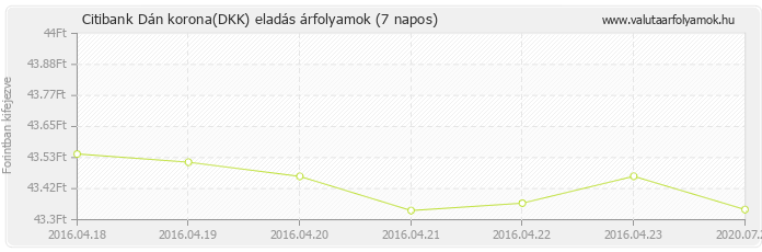 Dán korona (DKK) - Citibank valuta eladás 7 napos