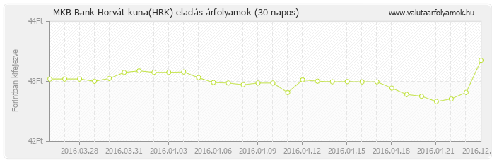 Horvát kuna (HRK) - MKB Bank deviza eladás 30 napos