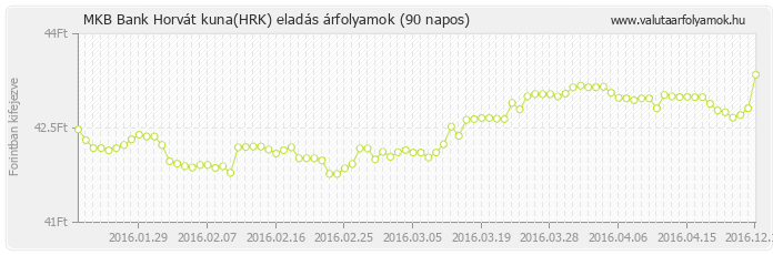 Horvát kuna (HRK) - MKB Bank deviza eladás 90 napos