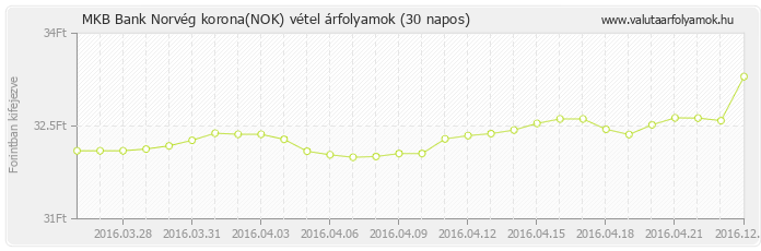 Norvég korona (NOK) - MKB Bank deviza vétel 30 napos