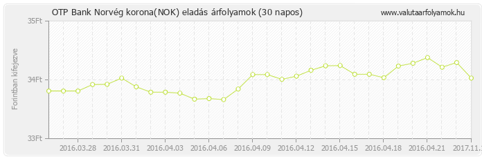 Norvég korona (NOK) - OTP Bank deviza eladás 30 napos