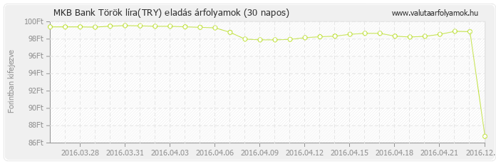 Török líra (TRY) - MKB Bank deviza eladás 30 napos
