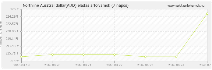 Ausztrál dollár (AUD) - Northline valuta eladás 7 napos