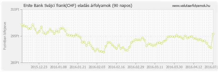 Svájci frank (CHF) - Erste Bank valuta eladás 90 napos