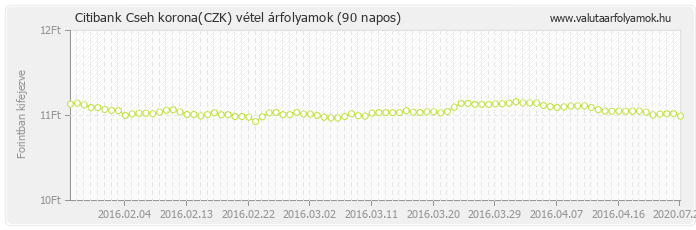 Cseh korona (CZK) - Citibank deviza vétel 90 napos