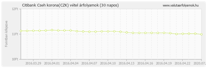 Cseh korona (CZK) - Citibank valuta vétel 30 napos