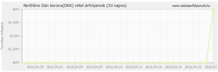 Dán korona (DKK) - Northline valuta vétel 30 napos