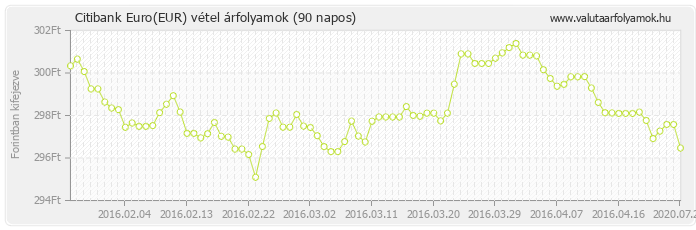 Euro (EUR) - Citibank deviza vétel 90 napos