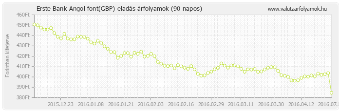 Angol font (GBP) - Erste Bank deviza eladás 90 napos