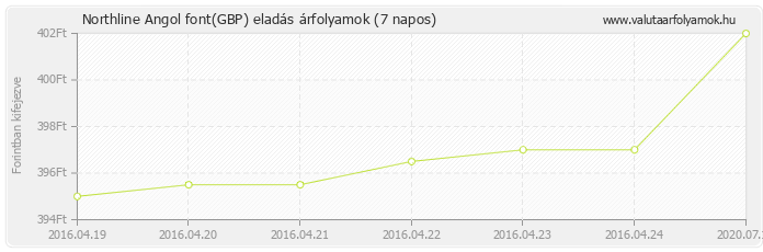 Angol font (GBP) - Northline valuta eladás 7 napos