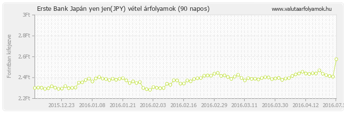 Japán yen jen (JPY) - Erste Bank deviza vétel 90 napos