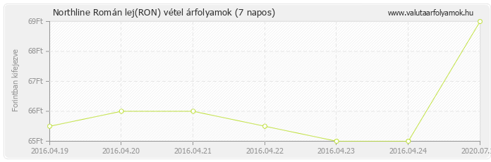 Román lej (RON) - Northline valuta vétel 7 napos