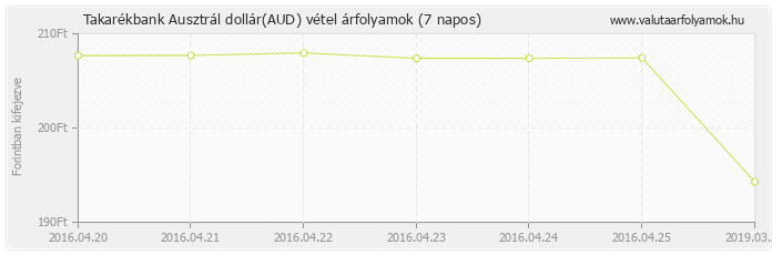 Ausztrál dollár (AUD) - Takarékbank valuta vétel 7 napos