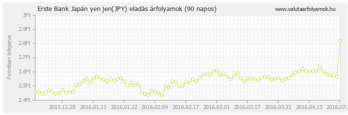 Japán yen jen (JPY) - Erste Bank deviza eladás 90 napos