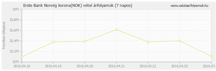 Norvég korona (NOK) - Erste Bank deviza vétel 7 napos