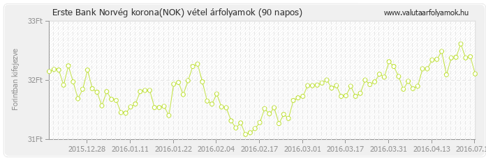 Norvég korona (NOK) - Erste Bank deviza vétel 90 napos