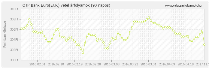 Euro (EUR) - OTP Bank deviza vétel 90 napos