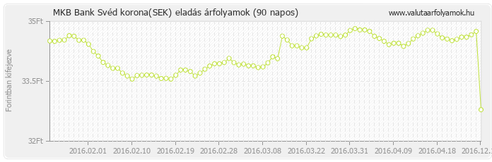 Svéd korona (SEK) - MKB Bank valuta eladás 90 napos