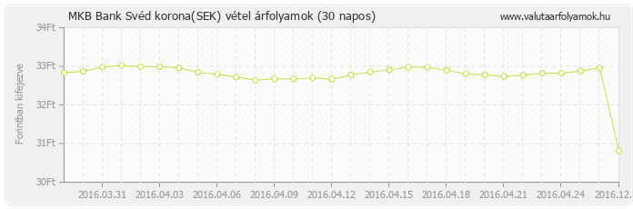 Svéd korona (SEK) - MKB Bank valuta vétel 30 napos