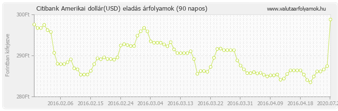 Amerikai dollár (USD) - Citibank valuta eladás 90 napos