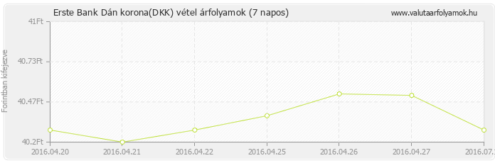 Dán korona (DKK) - Erste Bank valuta vétel 7 napos