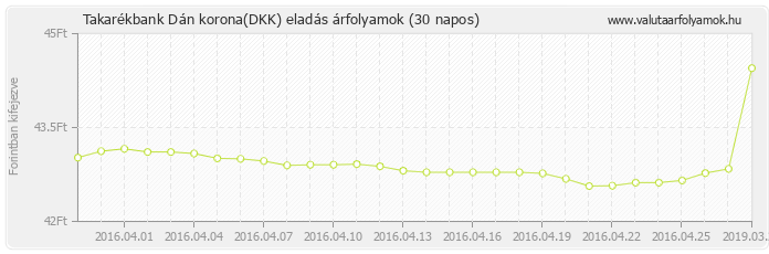 Dán korona (DKK) - Takarékbank valuta eladás 30 napos