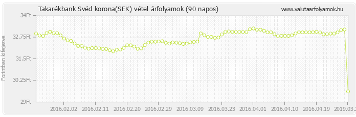 Svéd korona (SEK) - Takarékbank valuta vétel 90 napos