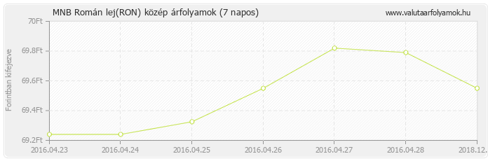 Román lej (RON) - MNB deviza közép 7 napos